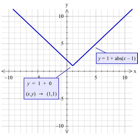 If the equation is in the form. . Graph y 1 2